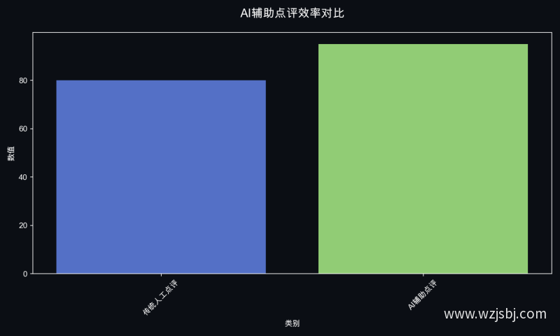 AI辅助点评效率对比