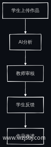 作品点评流程图