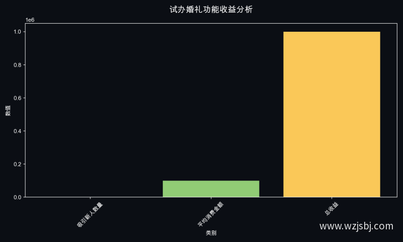 试办婚礼功能收益分析