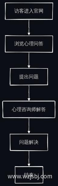 心理问答流程图