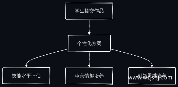 个性化点评流程图