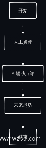 点评功能演变流程图