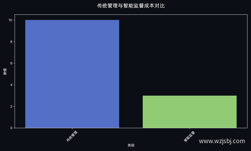 传统管理与智能监督成本对比