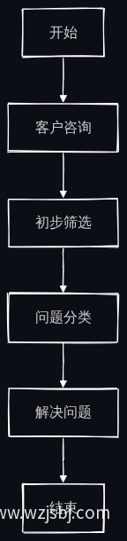 客服流程优化图
