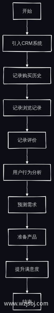 客户偏好记录流程图