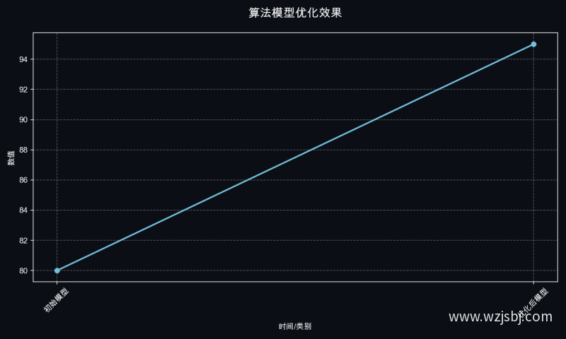 算法模型优化效果