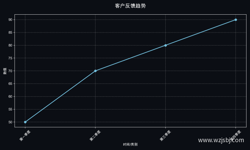 客户反馈趋势