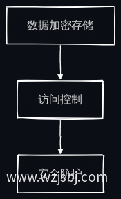数据安全机制流程图