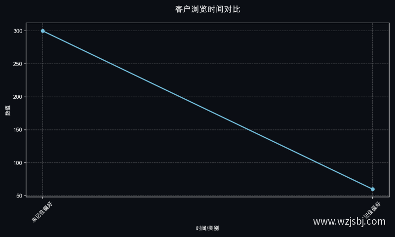 客户浏览时间对比