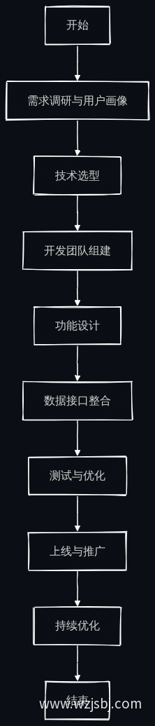 业务流程图