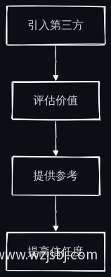第三方评估机制流程