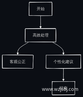 AI辅助点评优势流程图