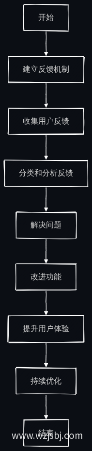 业务流程图