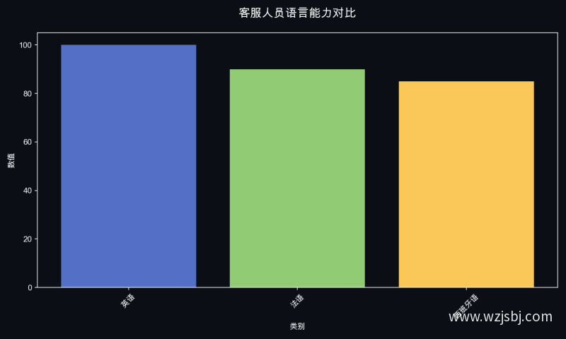 客服人员语言能力对比