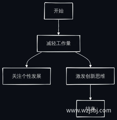 传统与科技碰撞流程图