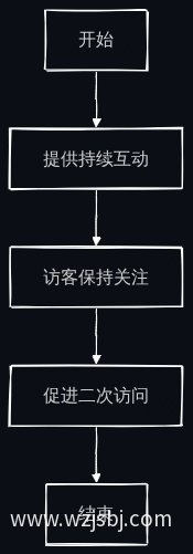 互动性促进二次访问流程图