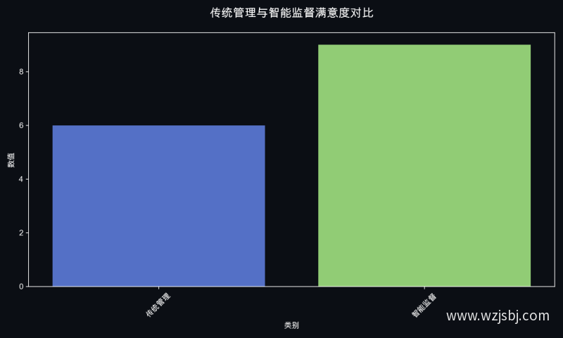 传统管理与智能监督满意度对比