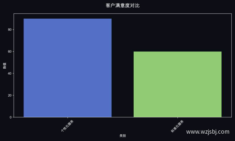 客户满意度对比