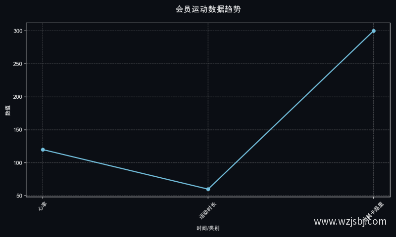 会员运动数据趋势