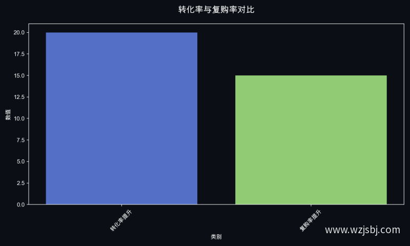 转化率与复购率对比