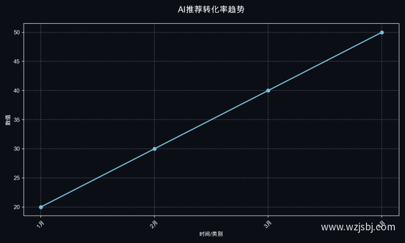 AI推荐转化率趋势