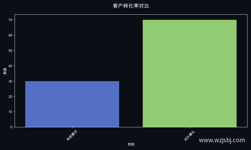 客户转化率对比