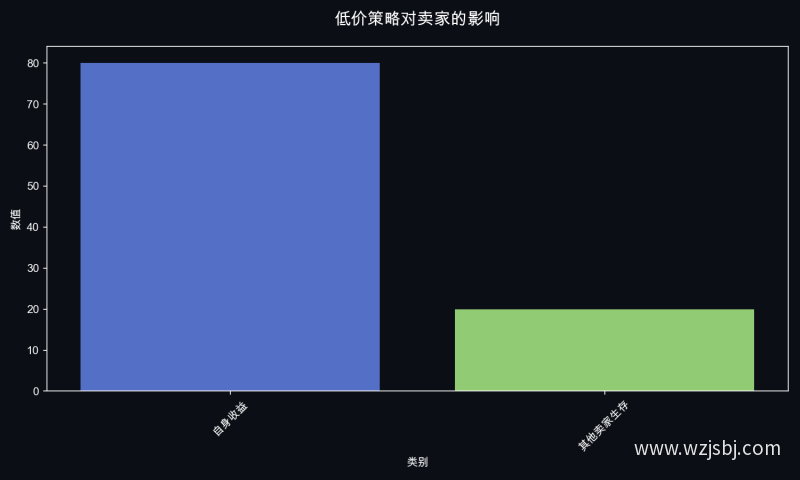 低价策略对卖家的影响