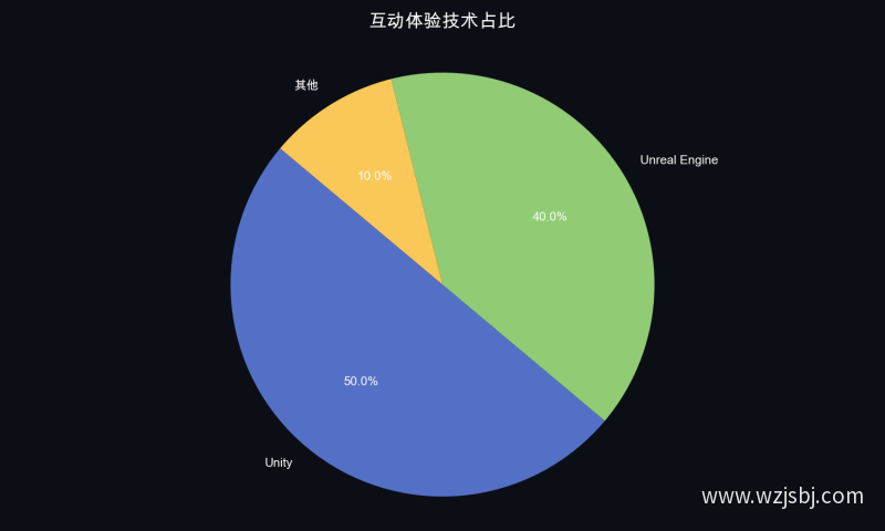 互动体验技术占比