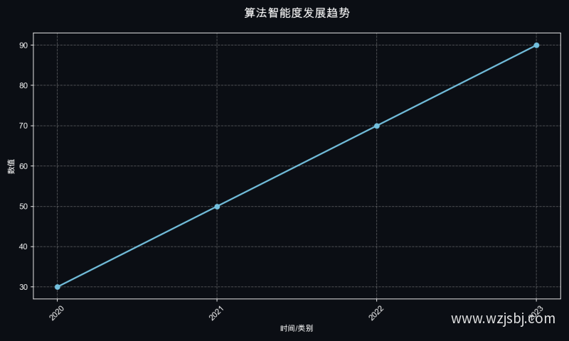 算法智能度发展趋势