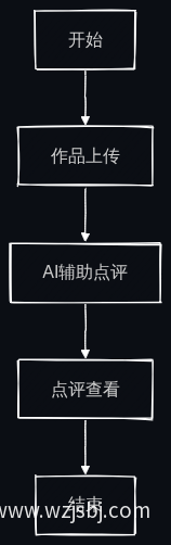 作品点评APP流程图