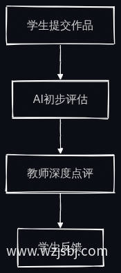 作品点评流程图