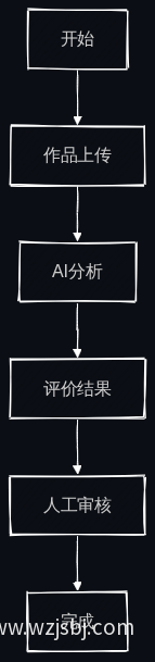 AI辅助点评流程图
