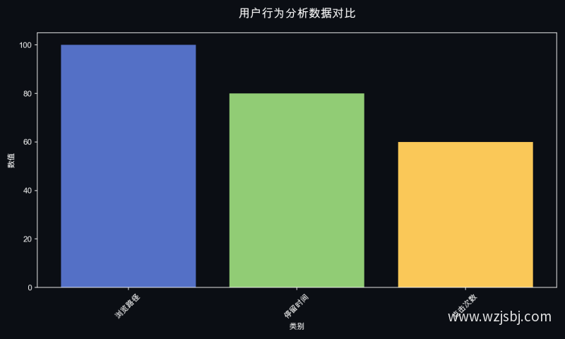用户行为分析数据对比