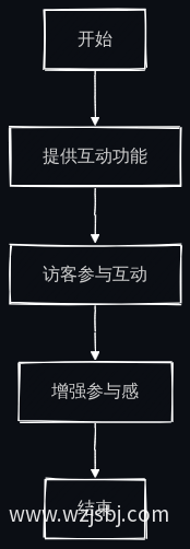 互动性提升参与感流程图