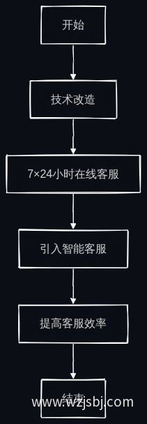 技术支持流程图