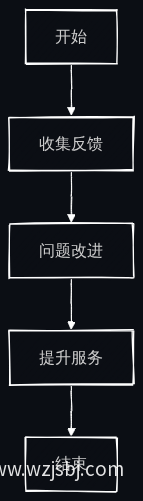 客户反馈改进流程图