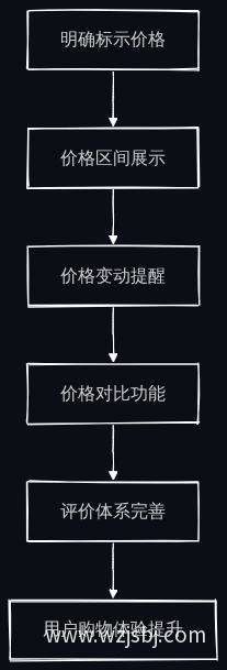 实现价格透明度业务流程图