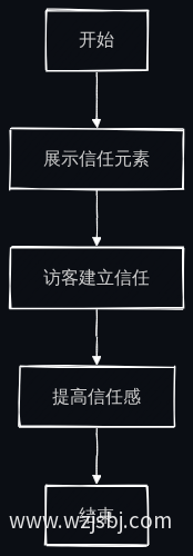 互动性建立信任流程图