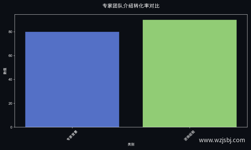 专家团队介绍转化率对比