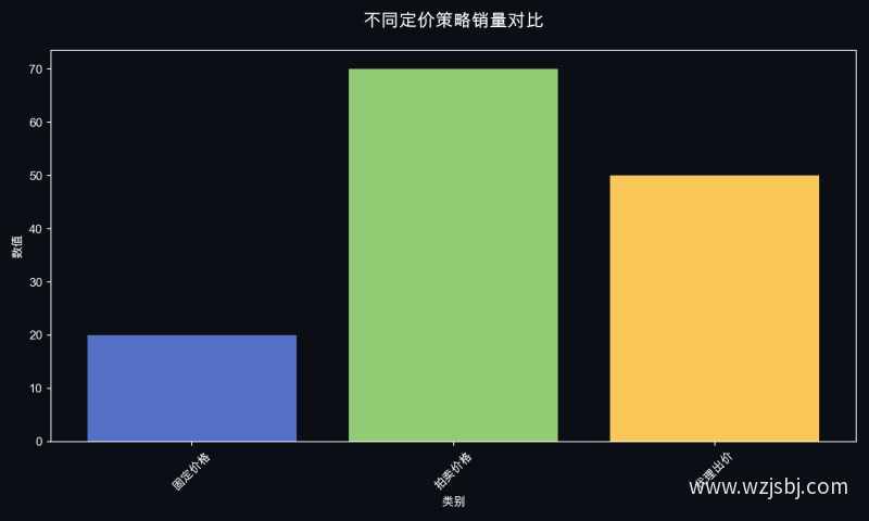不同定价策略销量对比