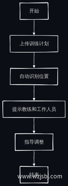 业务流程图