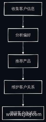 客户偏好记忆流程图