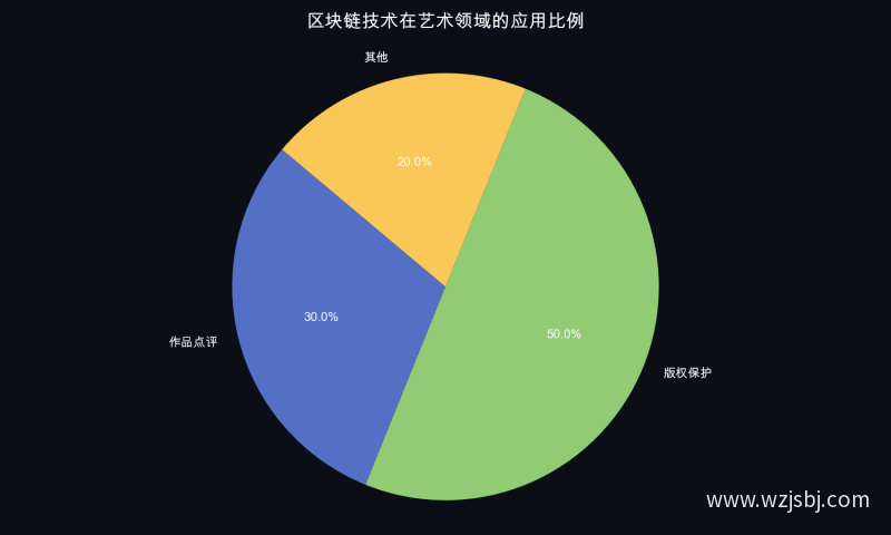区块链技术在艺术领域的应用比例