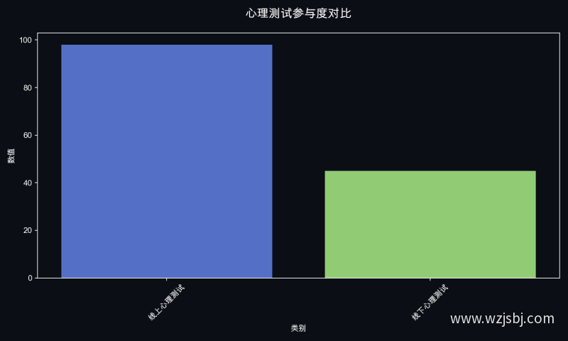 心理测试参与度对比