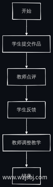 业务流程图