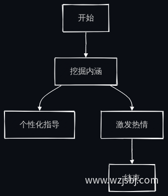 点评优势流程图