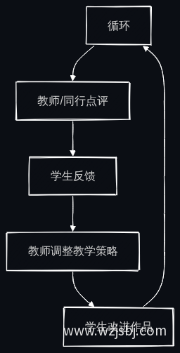 作品点评功能流程图