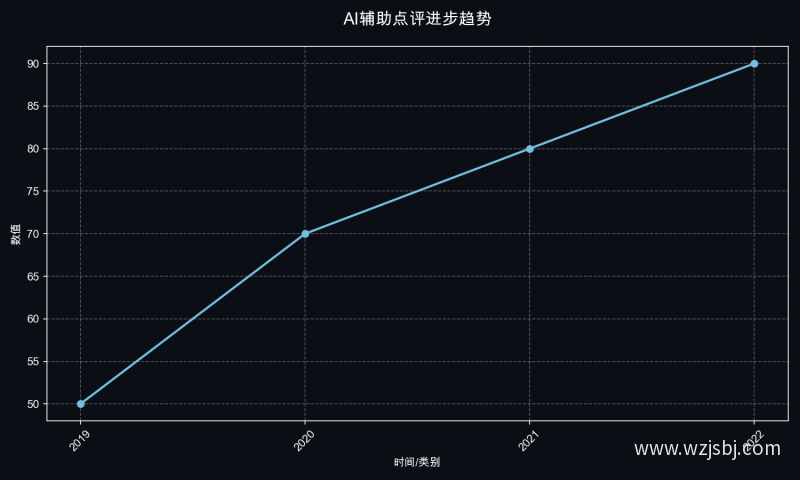 AI辅助点评进步趋势