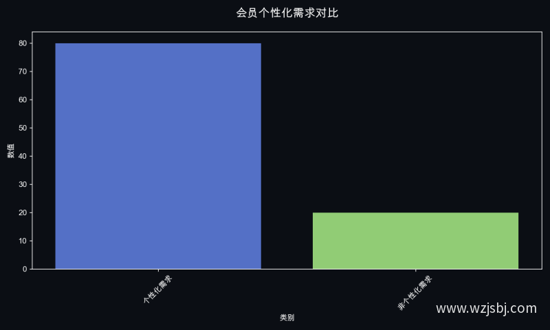 会员个性化需求对比