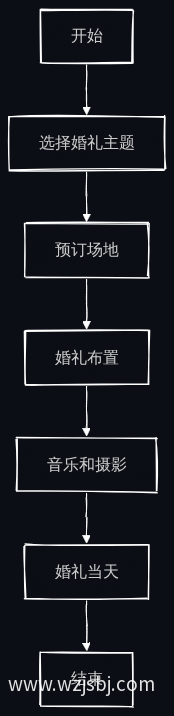 婚礼筹备流程图